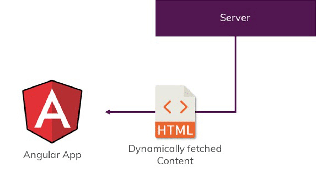 HTML content is fetched dynamically from a backend service.