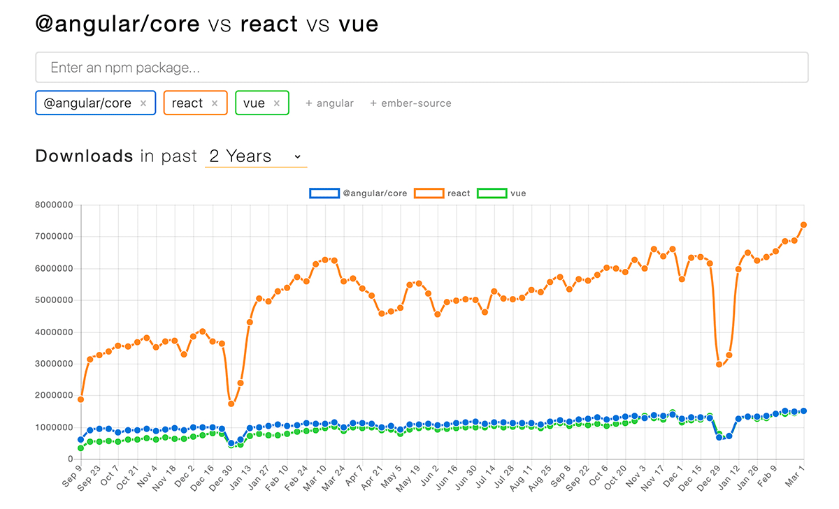 React is getting way more downloads on npm than Vue and Angular do (which are about equal)