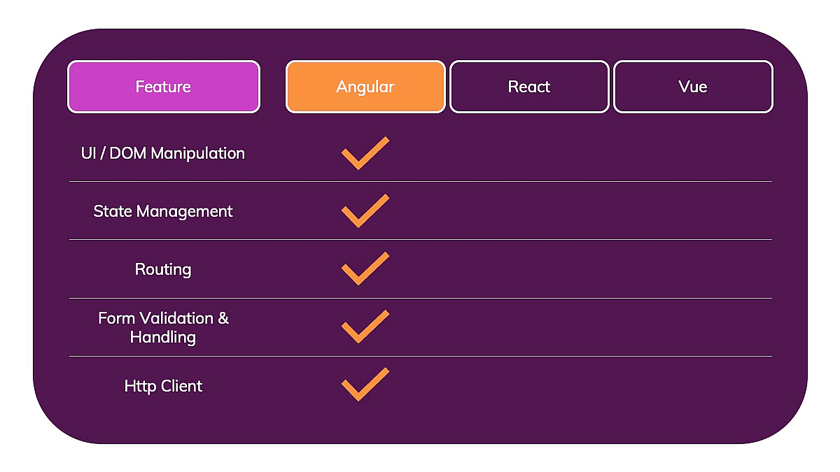 Angular includes UI capabilities, state management, routing, form handling, an Http client and much more!