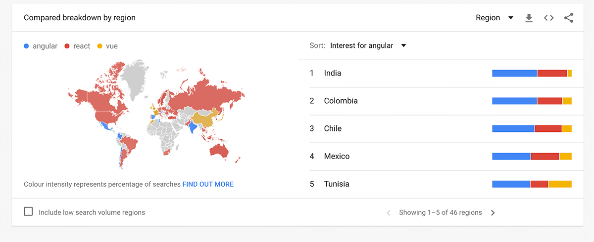 Vue is most popular in China - in all other countries, Angular or React are more popular.