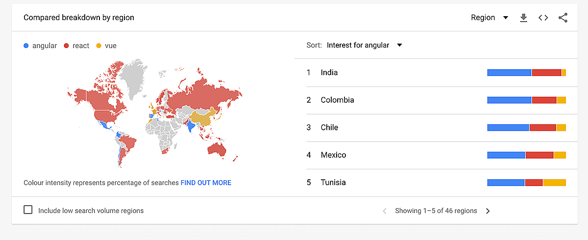 Vue is most popular in China - in all other countries, Angular or React are more popular.