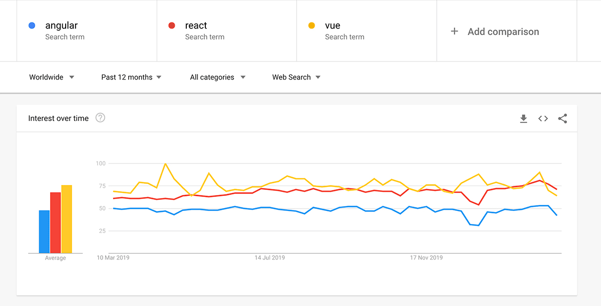 Vue and React seem to be equally popular, both being more popular than Angular.