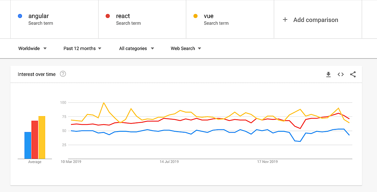 Vue and React seem to be equally popular, both being more popular than Angular.