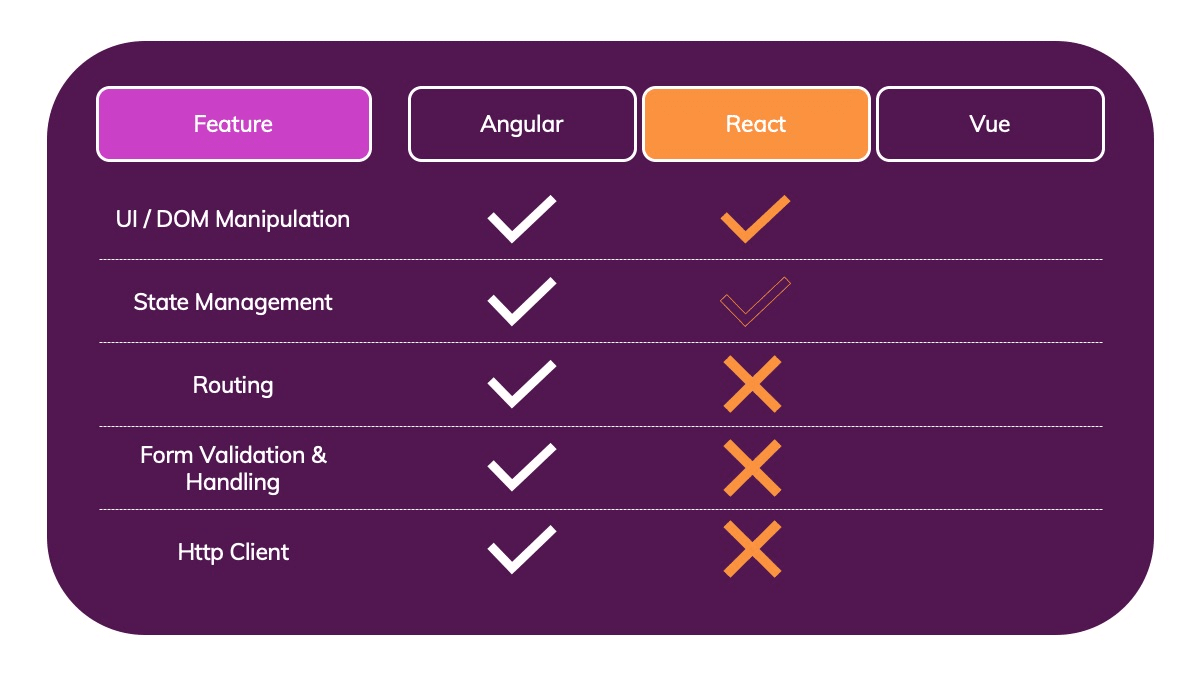 React includes UI capabilities but only limited state management and no routing, form handling or Http client!