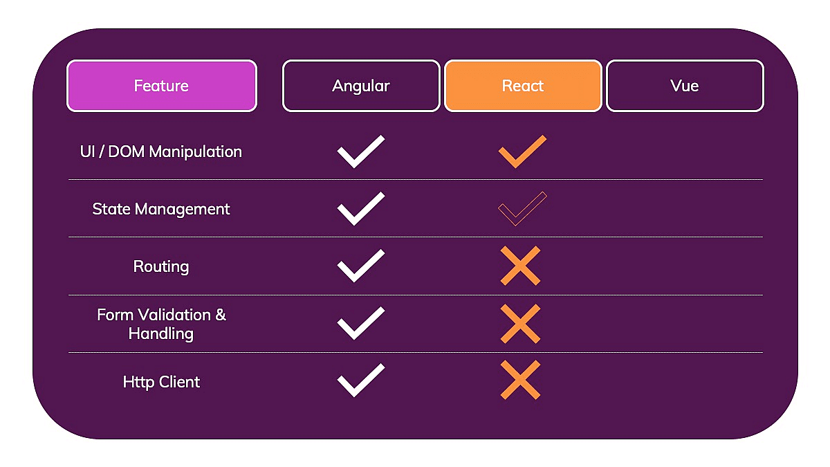 React includes UI capabilities but only limited state management and no routing, form handling or Http client!
