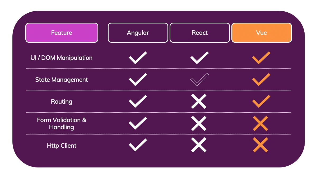 Vue includes UI capabilities, full state management and routing, but no form handling or Http client!