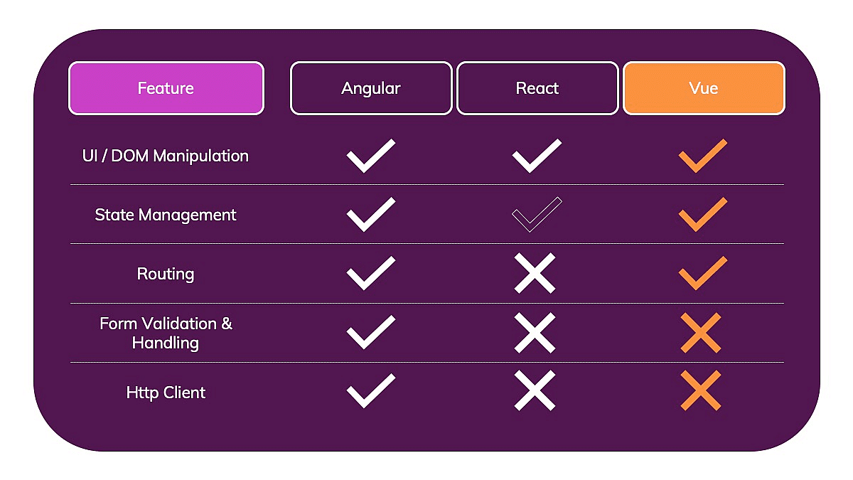 Vue includes UI capabilities, full state management and routing, but no form handling or Http client!