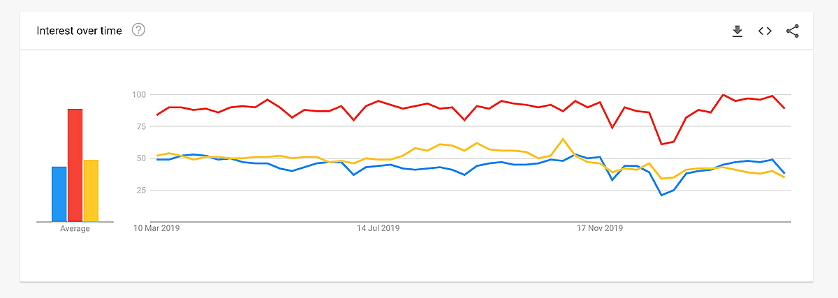 Angular and Vue are equally popular, React is more popular than the two.