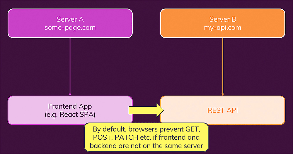 The concept behind CORS is simple: A server by default does not expose its resources to other servers.