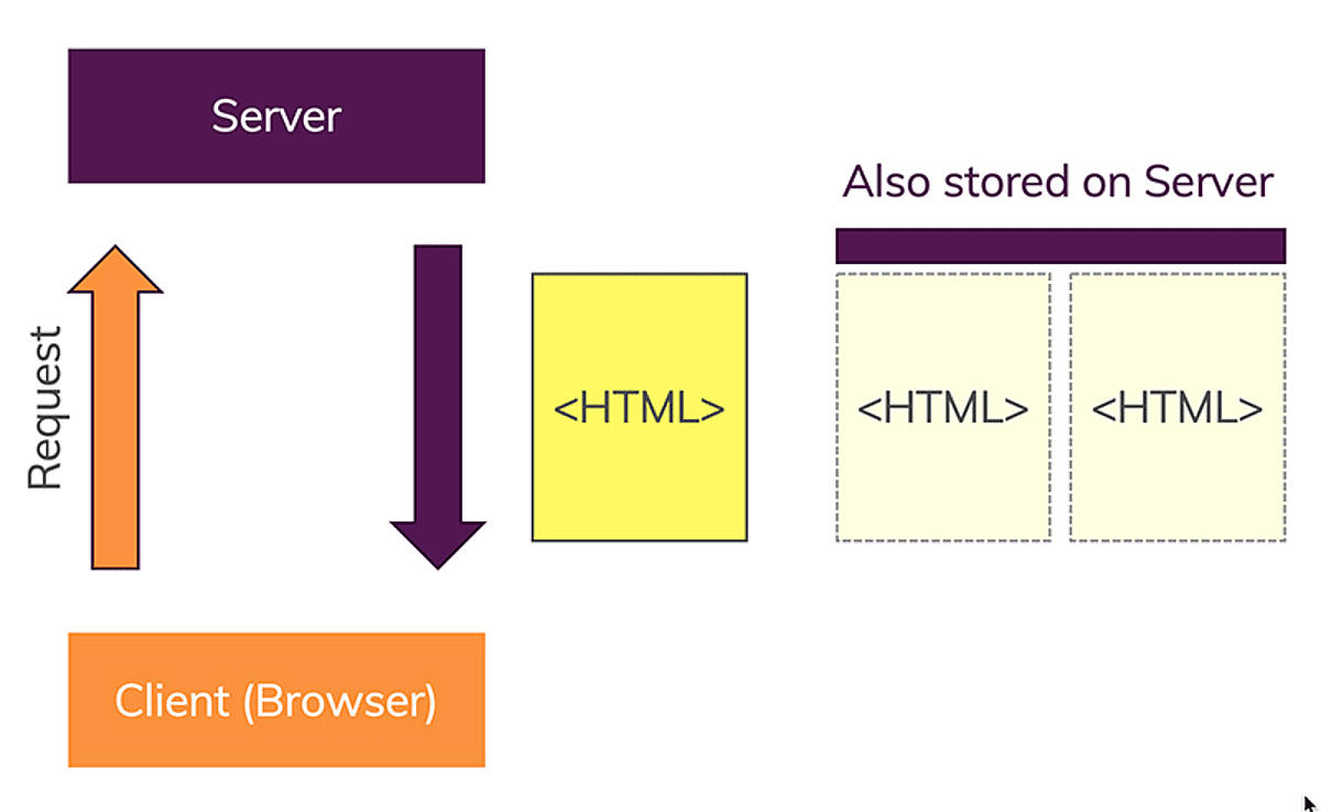 Static websites are websites where all HTML files were pre-generated and deployed onto a server.