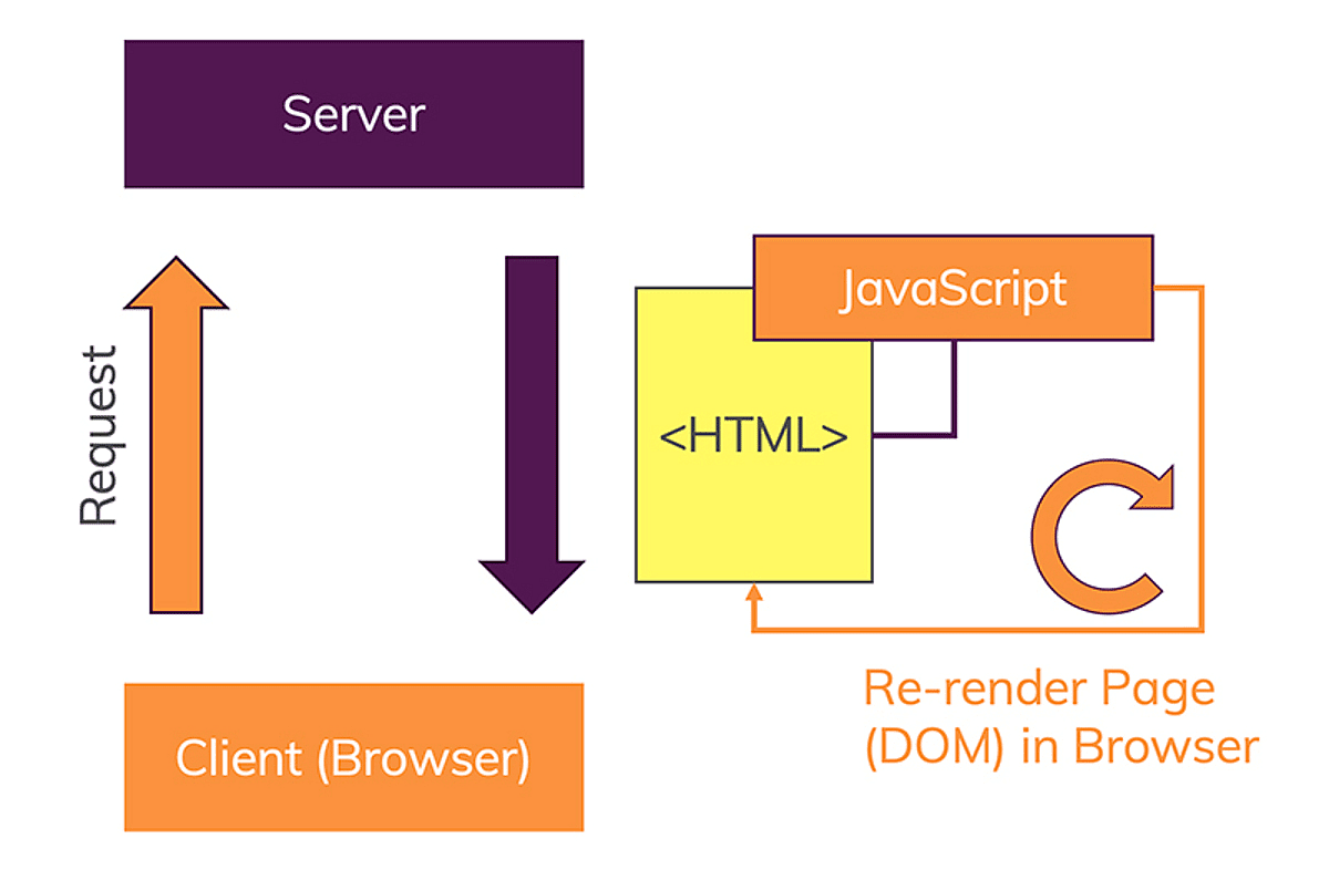 Single Page Applications use JavaScript in the browser to re-render the user interface on the client.