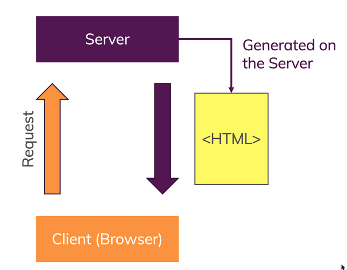 A dynamic website is a website where the server generates HTML code per request.