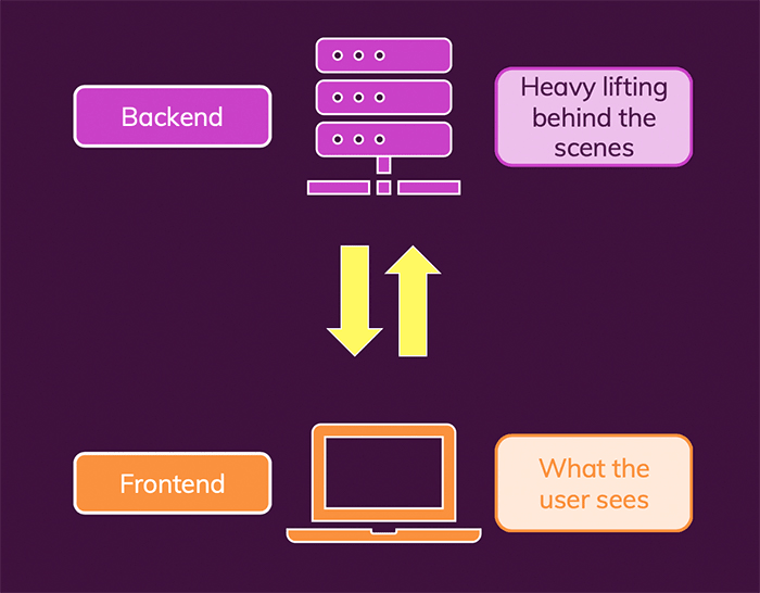 The frontend is what the user sees and it communicates with a backend that controls what happens behind the scenes