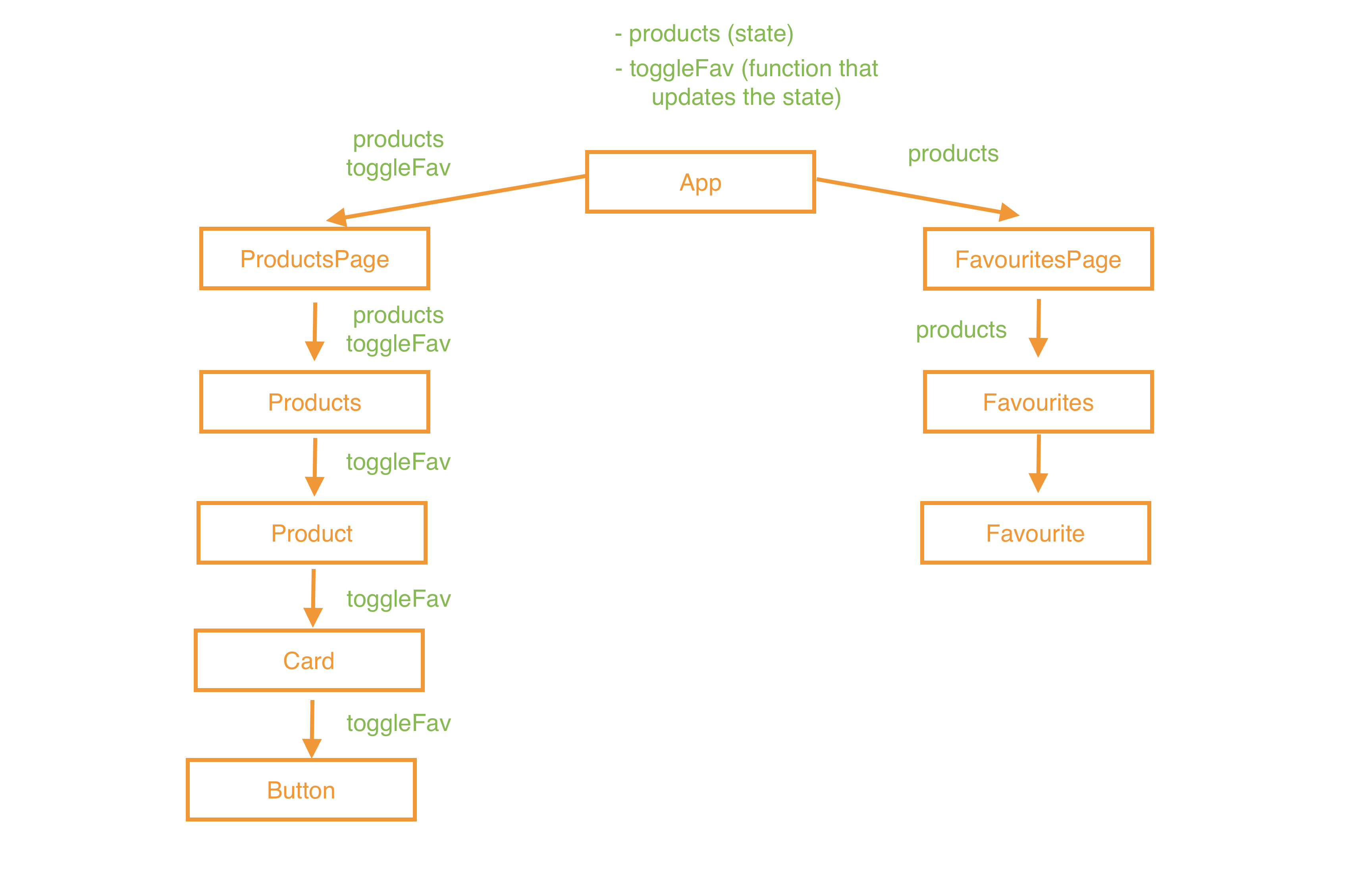 A chart showing how props are passed through multiple components.