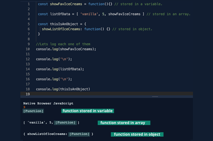 The function is assigned to a variable and can be called via that variable.