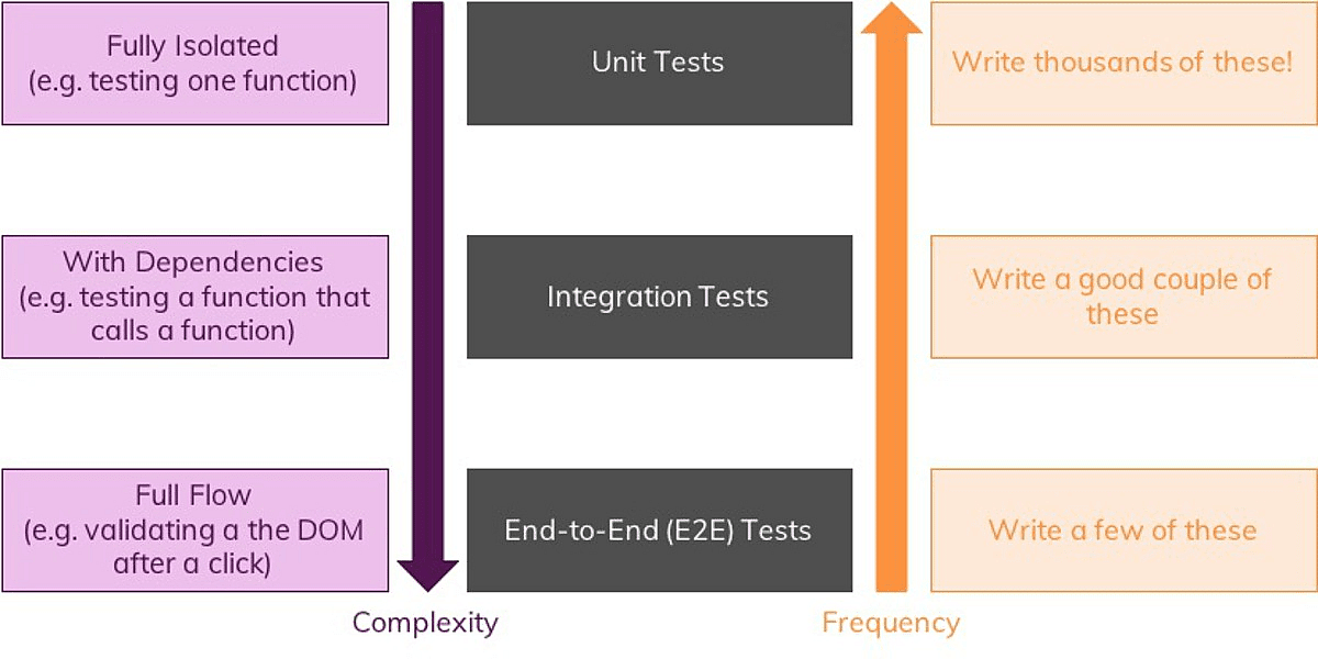 You got three kinds of tests with different complexity (see below).