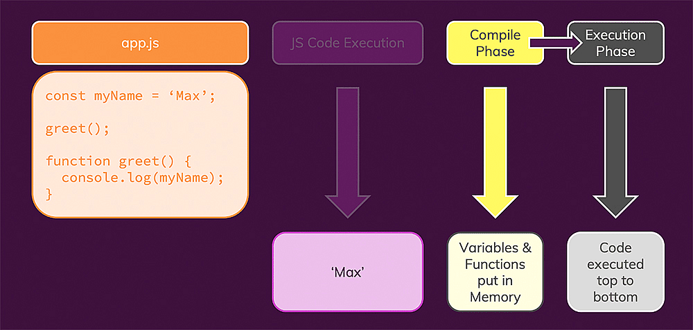 Hoisting essentially is all about having multiple phases of 'code analysis' and 'code execution'.