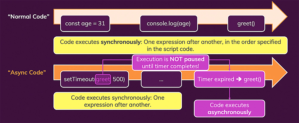JavaScript is only able to execute one task at the same time. Yet it can work with timers etc. How?