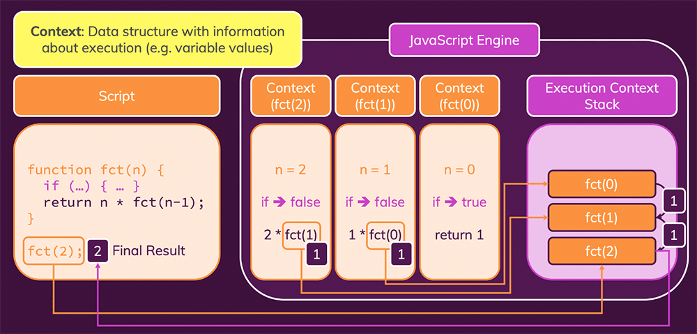 JavaScript creates new execution contexts and manages them all in the execution context stack.