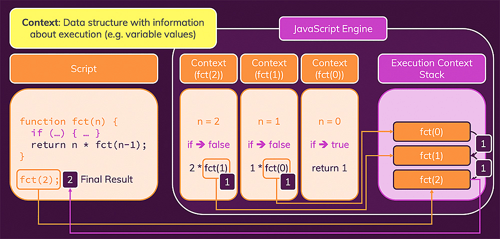 JavaScript creates new execution contexts and manages them all in the execution context stack.
