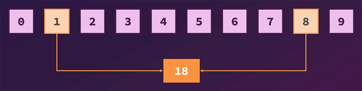 A list of the numbers 0 to 9, with the numbers 1 and 8 forming the number 18.