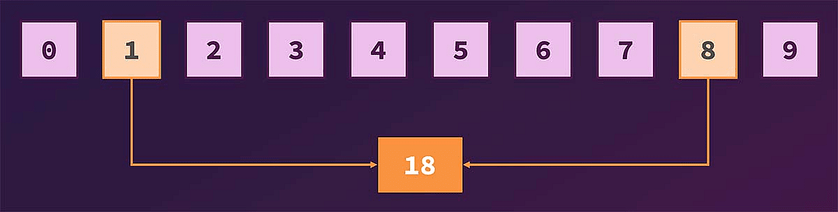 A list of the numbers 0 to 9, with the numbers 1 and 8 forming the number 18.