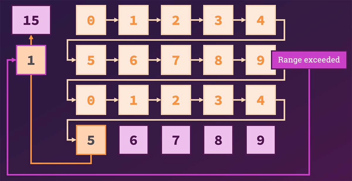 Two lists with the numbers of 0 to 9 each. The boxes with the numbers up to the second 5 are highlighted as the second 5 is the 5 for the number 15. The 1 is derived by exceeding the range (0 to 9) once
