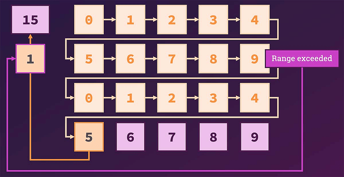 Two lists with the numbers of 0 to 9 each. The boxes with the numbers up to the second 5 are highlighted as the second 5 is the 5 for the number 15. The 1 is derived by exceeding the range (0 to 9) once