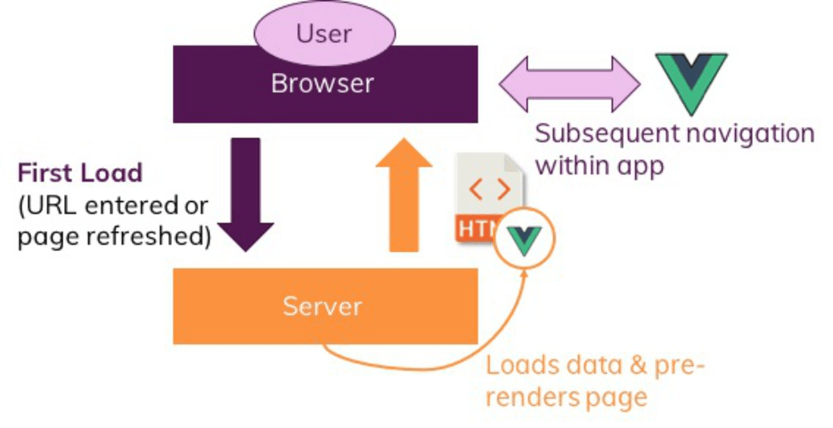 Content is pre-rendered on the first page load