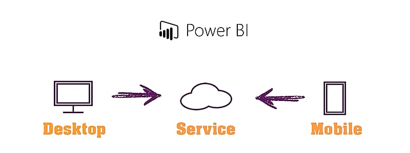 Power BI - The Concept