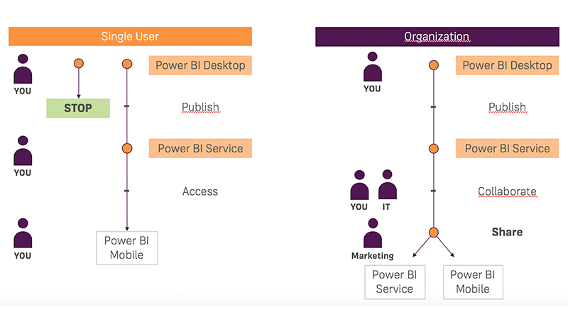 Power BI - Continued