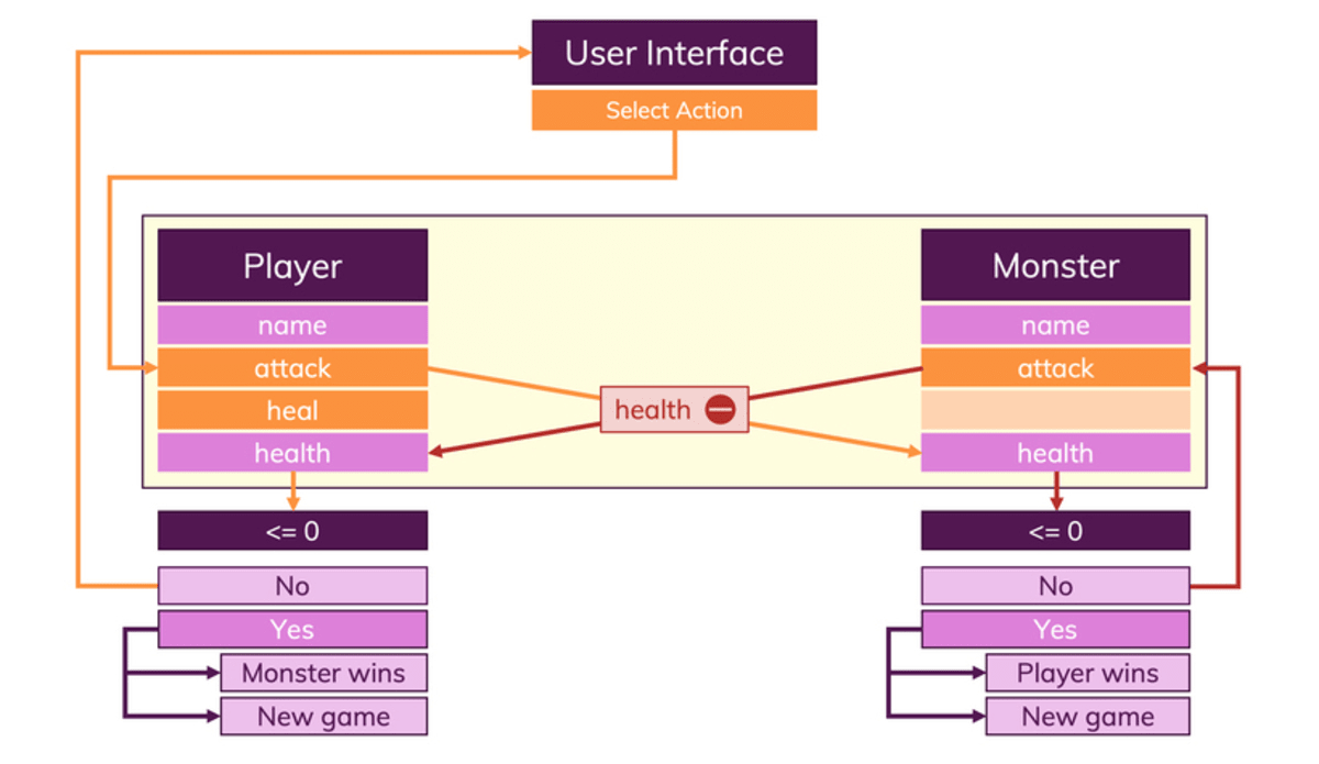 The Python game structure