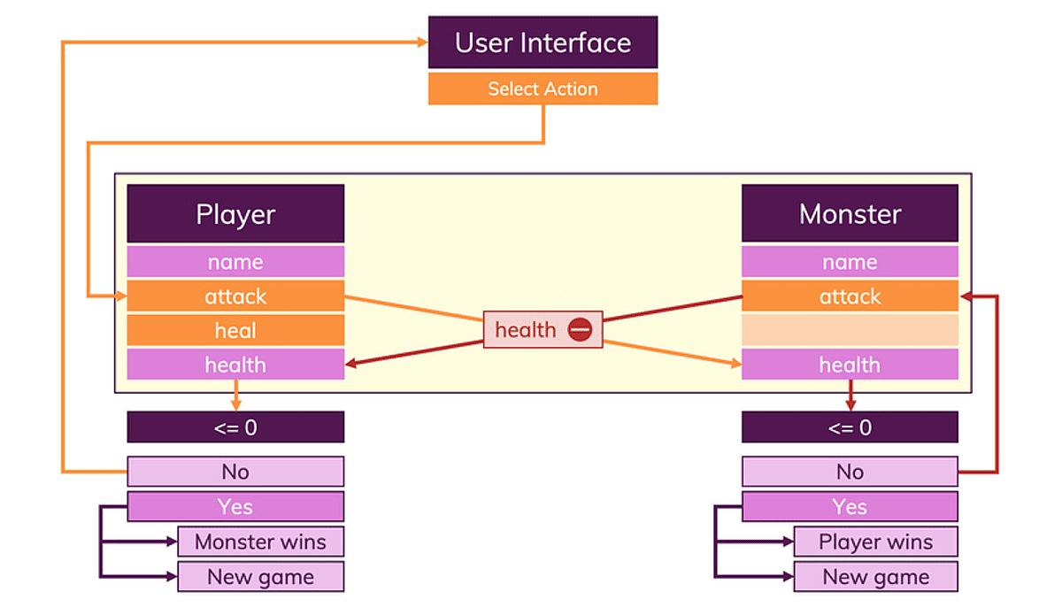 The Python game structure