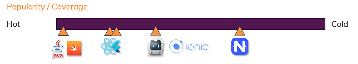Native languages are most popular but the alternatives are catching up. NativeScript is trailing behind.