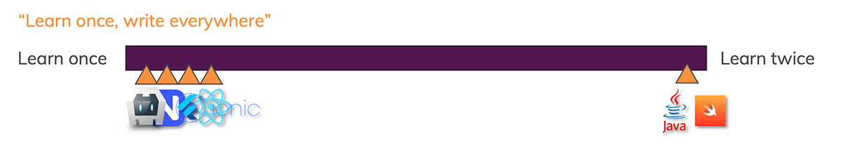 All options only have to be learned once except for native languages where you of course have to learn two.