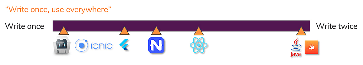 Lots of reusability in Ionic apps, less in Flutter, NativeScript, React Native and of course native languages.