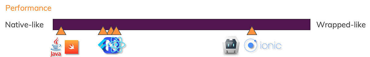 Great performance for native languages and native-compiling alternatives. Ionic offers worse performance.