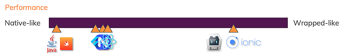 Great performance for native languages and native-compiling alternatives. Ionic offers worse performance.