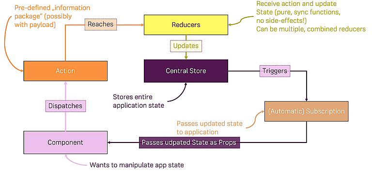 Redux vs React's Context API | Academind