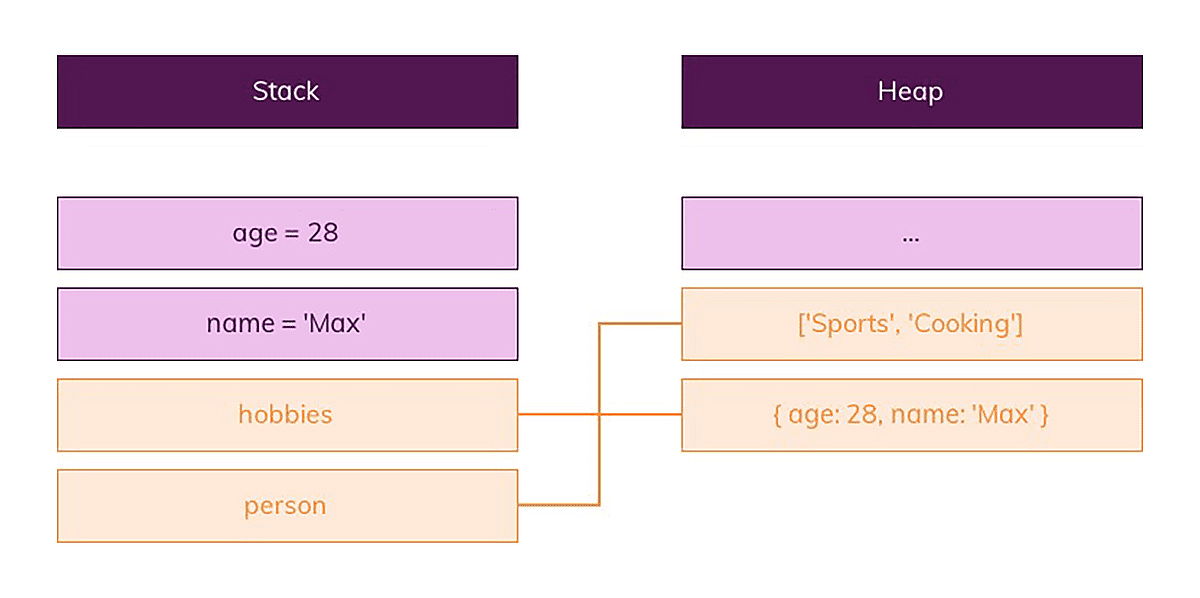 Pointers to reference types are stored on the heap.
