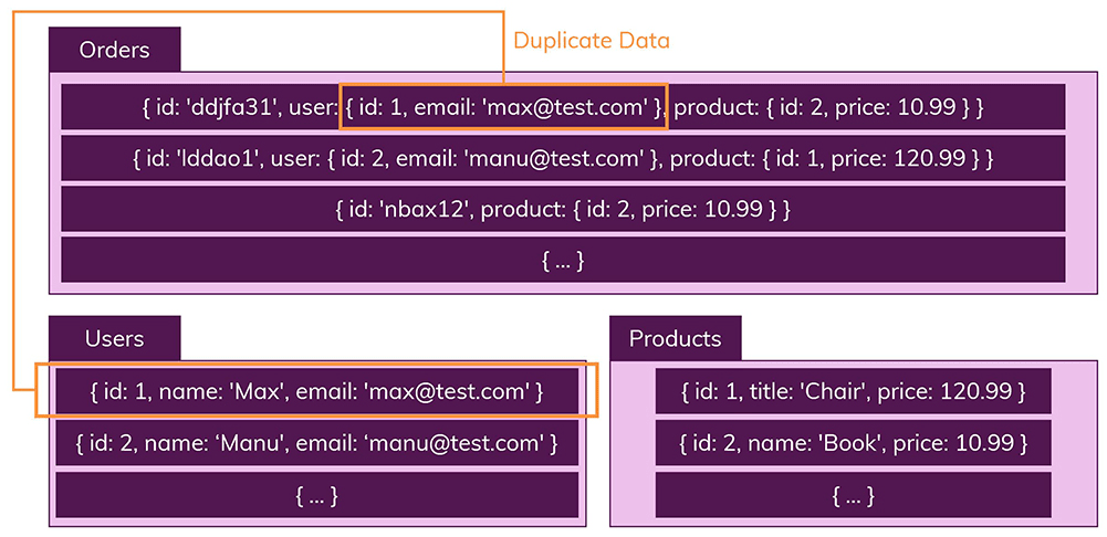 Collections and documents in collections are unrelated. Data is duplicated if needed in multiple collections.