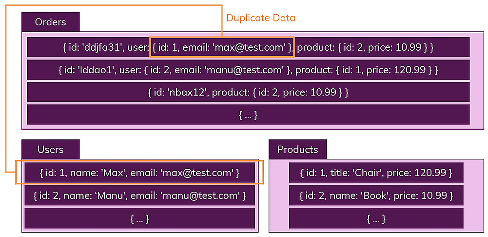 Collections and documents in collections are unrelated. Data is duplicated if needed in multiple collections.