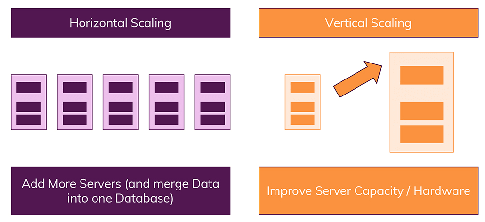 Horizontal scaling adds more servers, vertical scaling more power to a single server.