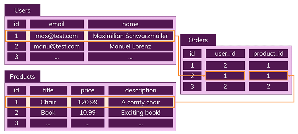 Data is split into multiple, connected tables.