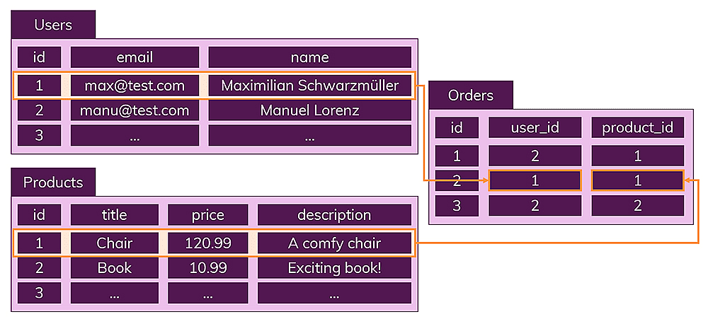 Data is split into multiple, connected tables.