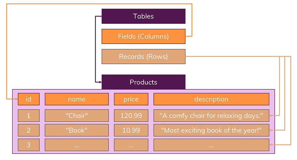 Tables hold records which follow a clearly defined schema of fields.