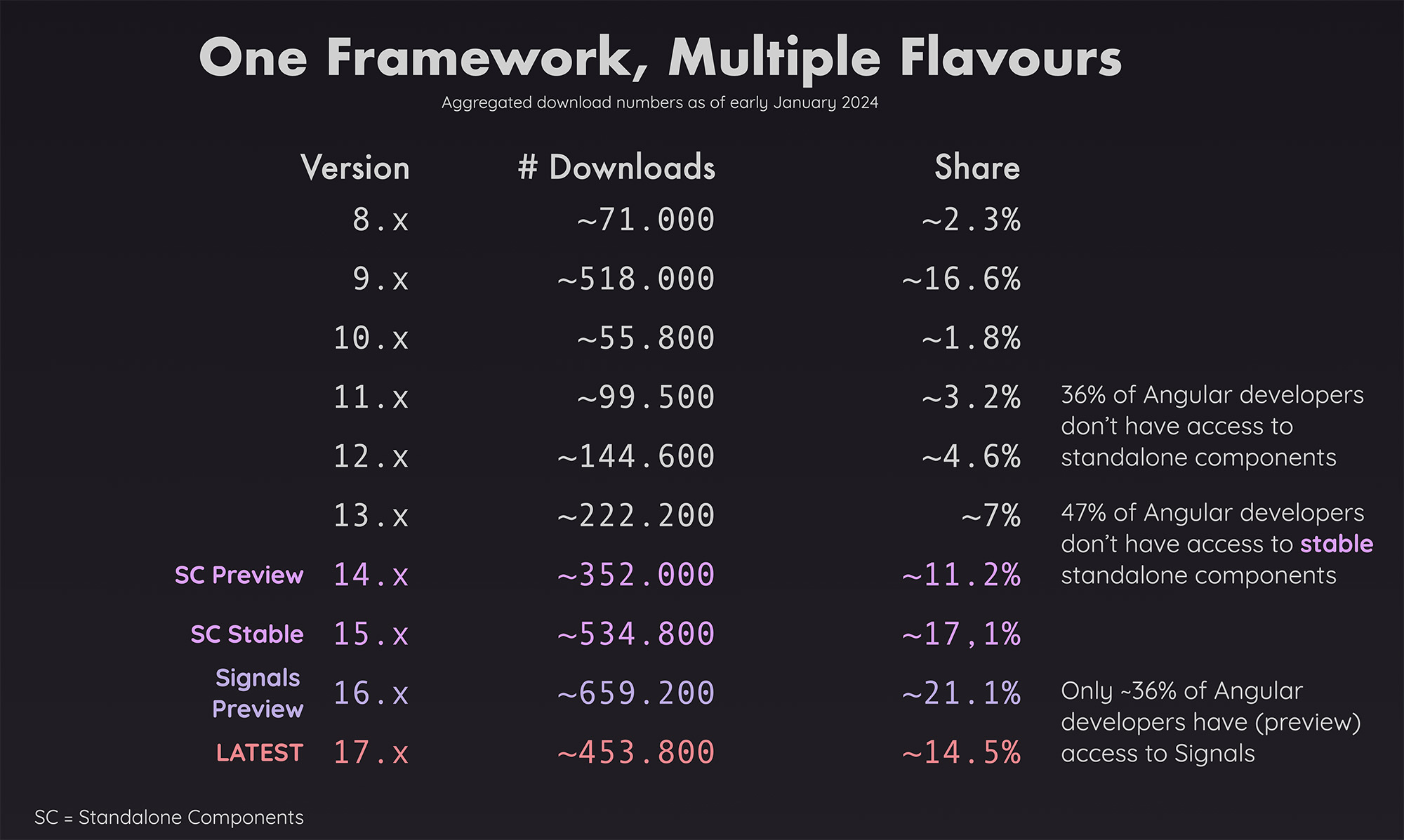Angular is getting fragmented - around 50% of npm downloads of @angular/core are for versions that don't include Standalone Components yet