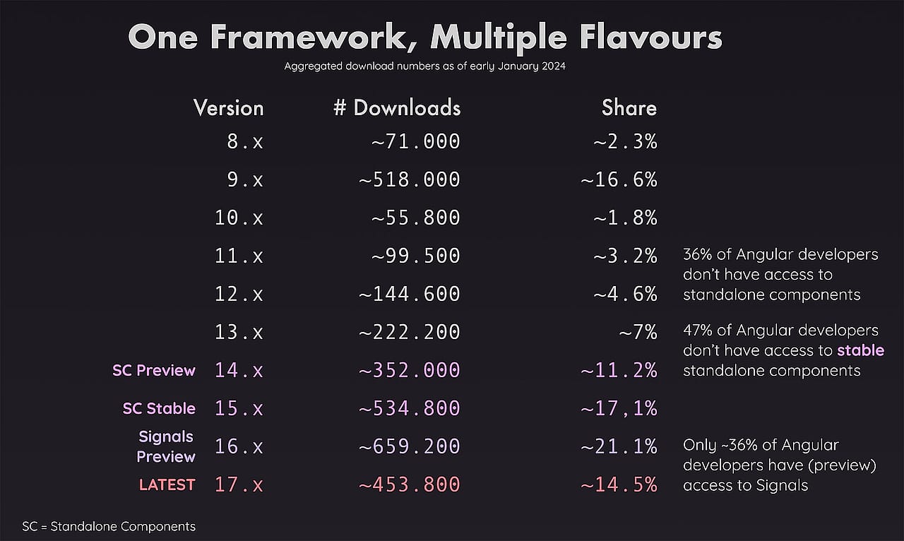 Angular is getting fragmented - around 50% of npm downloads of @angular/core are for versions that don't include Standalone Components yet