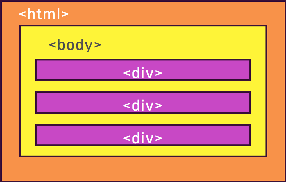 HTML default document flow