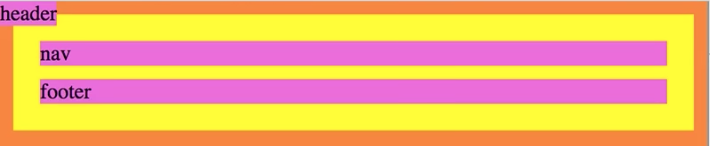 HTML body and div elements